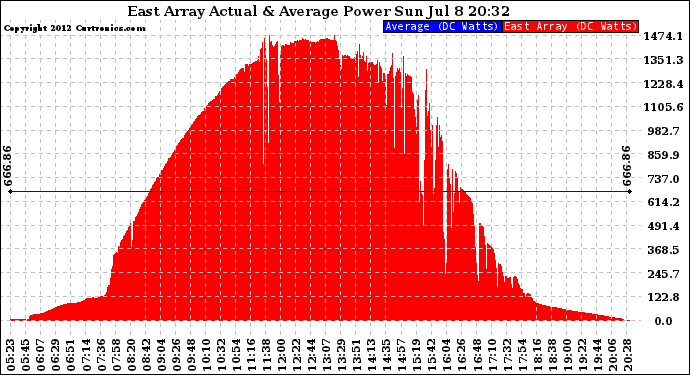 Solar PV/Inverter Performance East Array Actual & Average Power Output