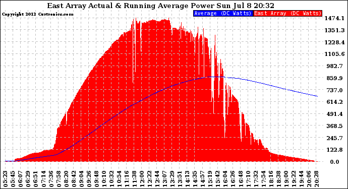 Solar PV/Inverter Performance East Array Actual & Running Average Power Output