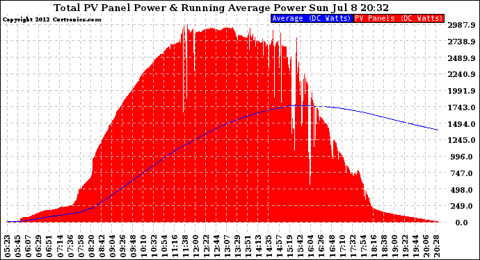 Solar PV/Inverter Performance Total PV Panel & Running Average Power Output