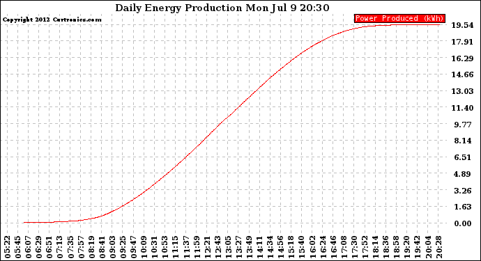 Solar PV/Inverter Performance Daily Energy Production