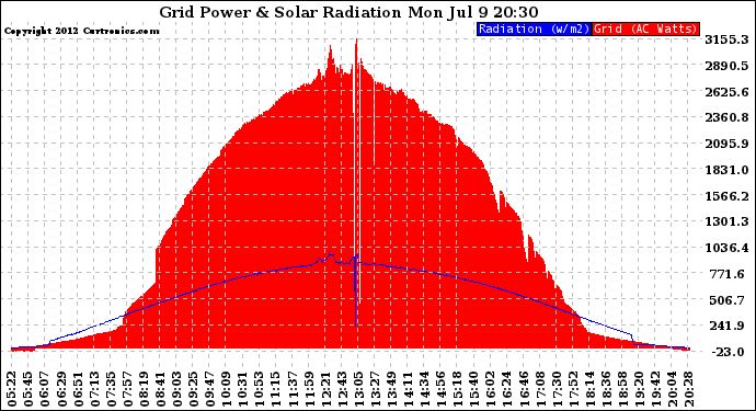 Solar PV/Inverter Performance Grid Power & Solar Radiation