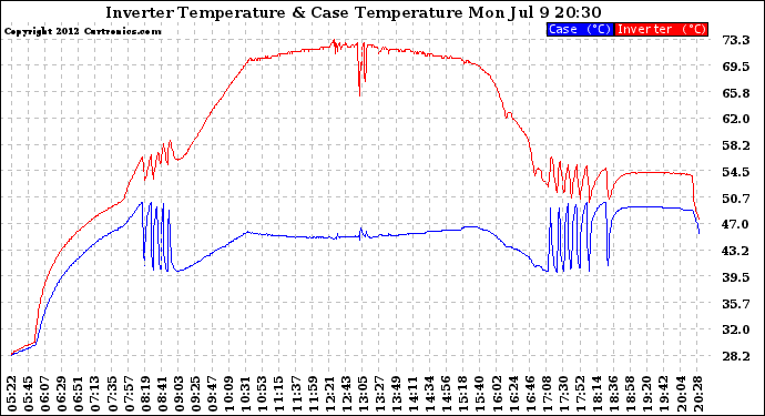 Solar PV/Inverter Performance Inverter Operating Temperature