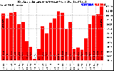 Milwaukee Solar Powered Home MonthlyProductionValue