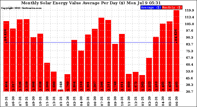 Solar PV/Inverter Performance Monthly Solar Energy Value Average Per Day ($)