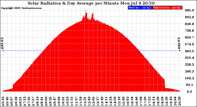 Solar PV/Inverter Performance Solar Radiation & Day Average per Minute