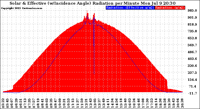 Solar PV/Inverter Performance Solar Radiation & Effective Solar Radiation per Minute