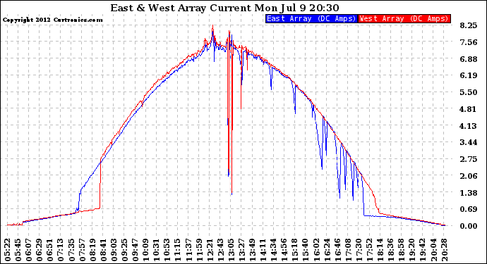 Solar PV/Inverter Performance Photovoltaic Panel Current Output