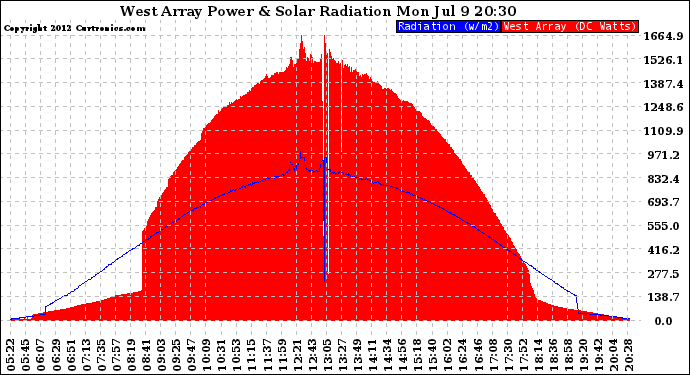 Solar PV/Inverter Performance West Array Power Output & Solar Radiation