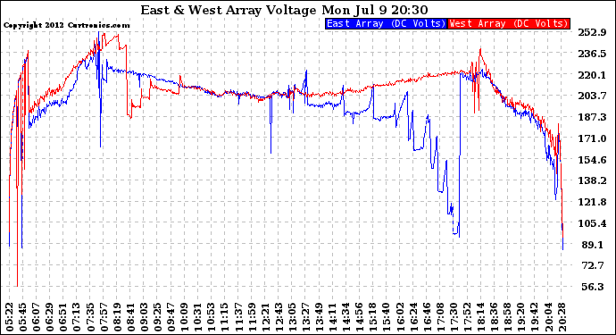 Solar PV/Inverter Performance Photovoltaic Panel Voltage Output