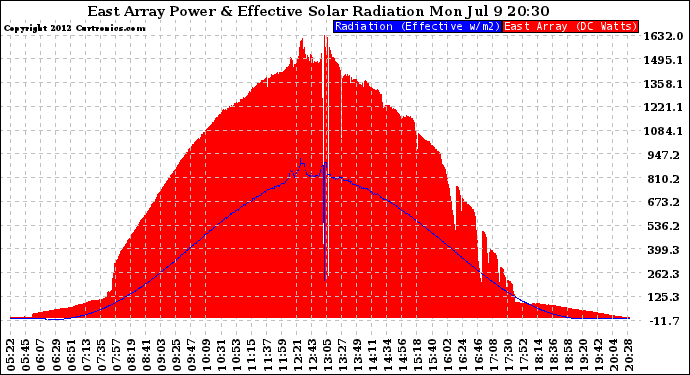 Solar PV/Inverter Performance East Array Power Output & Effective Solar Radiation