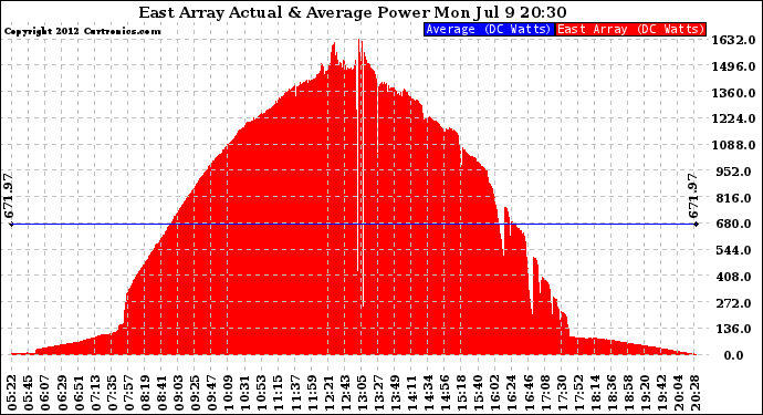 Solar PV/Inverter Performance East Array Actual & Average Power Output