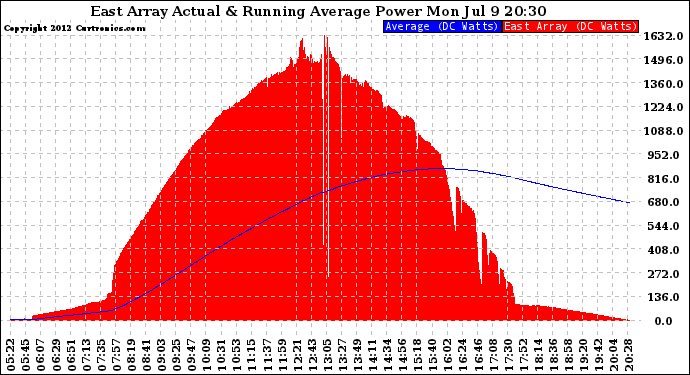 Solar PV/Inverter Performance East Array Actual & Running Average Power Output