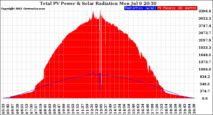 Solar PV/Inverter Performance Total PV Panel Power Output & Solar Radiation