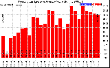 Milwaukee Solar Powered Home WeeklyProductionValue