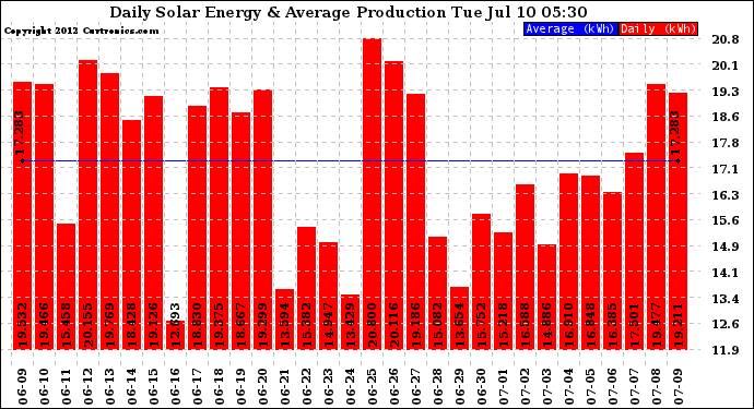 Solar PV/Inverter Performance Daily Solar Energy Production