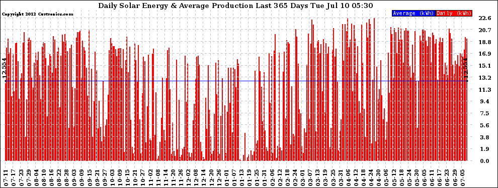 Solar PV/Inverter Performance Daily Solar Energy Production Last 365 Days