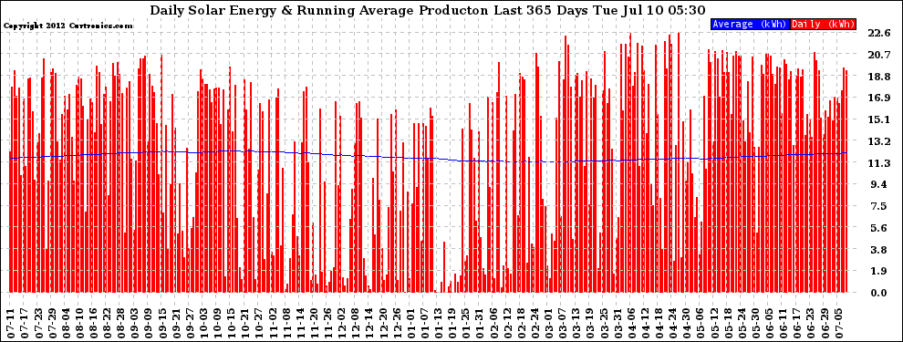 Solar PV/Inverter Performance Daily Solar Energy Production Running Average Last 365 Days