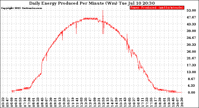 Solar PV/Inverter Performance Daily Energy Production Per Minute