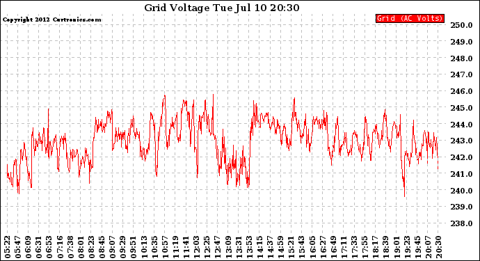 Solar PV/Inverter Performance Grid Voltage