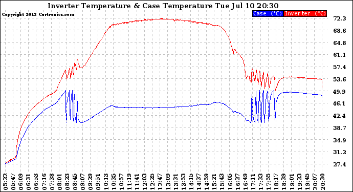 Solar PV/Inverter Performance Inverter Operating Temperature