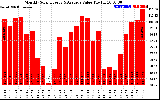 Milwaukee Solar Powered Home MonthlyProductionValue