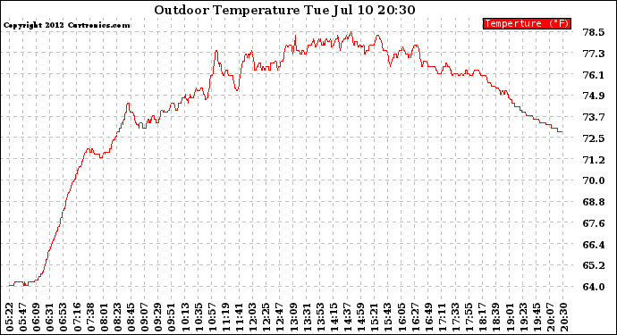 Solar PV/Inverter Performance Outdoor Temperature