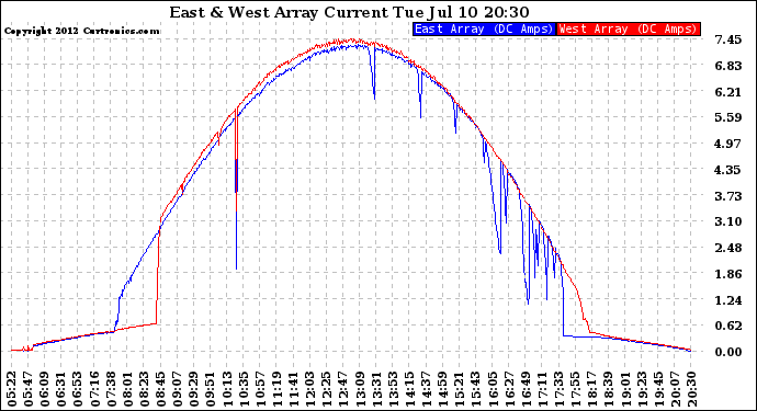 Solar PV/Inverter Performance Photovoltaic Panel Current Output