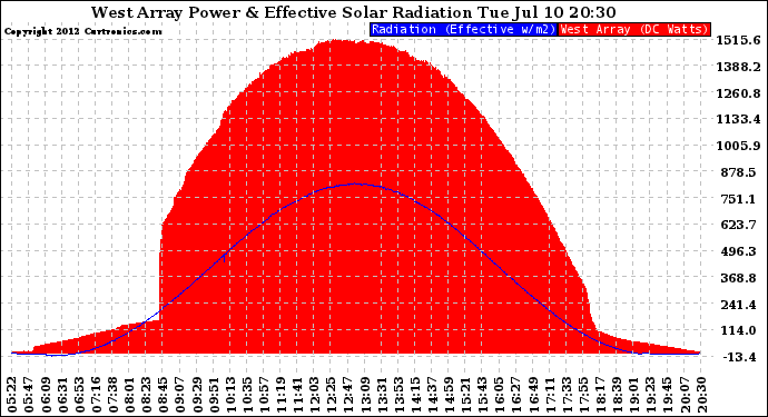 Solar PV/Inverter Performance West Array Power Output & Effective Solar Radiation