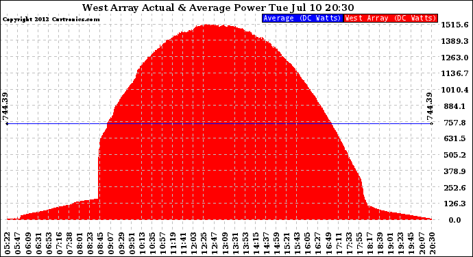 Solar PV/Inverter Performance West Array Actual & Average Power Output