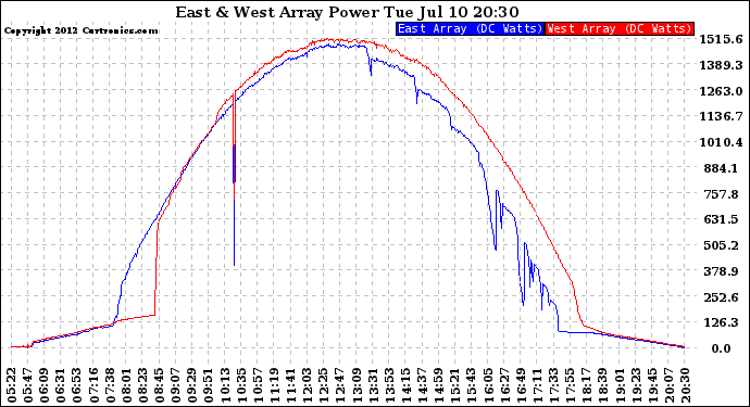 Solar PV/Inverter Performance Photovoltaic Panel Power Output