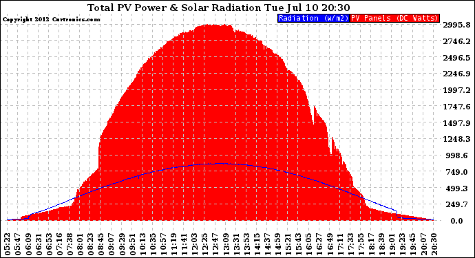 Solar PV/Inverter Performance Total PV Panel Power Output & Solar Radiation