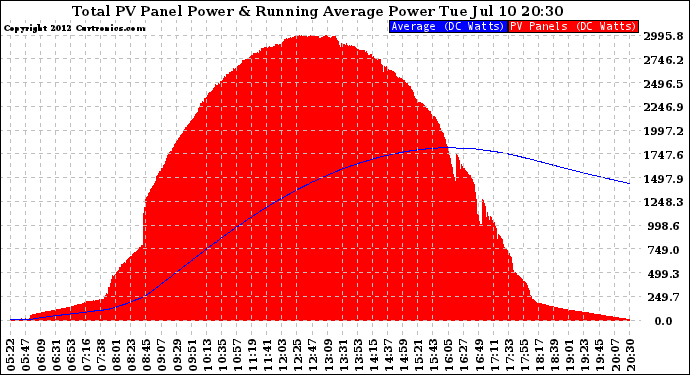 Solar PV/Inverter Performance Total PV Panel & Running Average Power Output