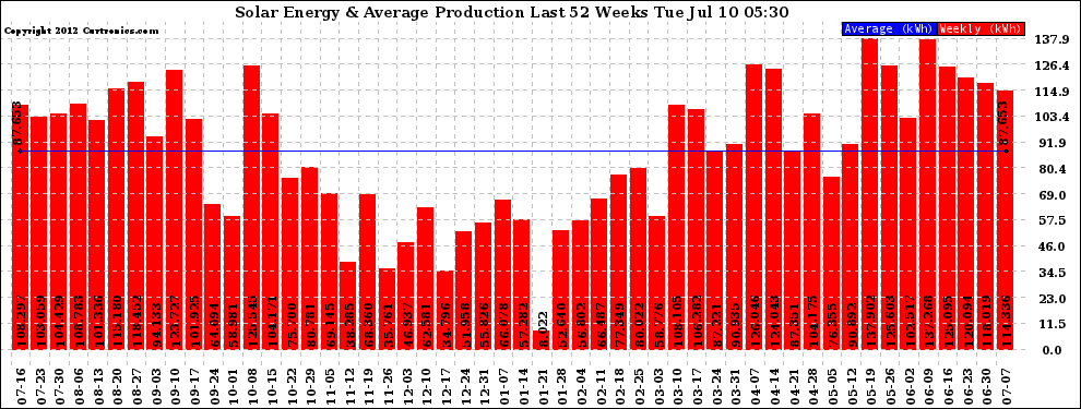 Solar PV/Inverter Performance Weekly Solar Energy Production Last 52 Weeks