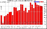 Milwaukee Solar Powered Home WeeklyProductionValue