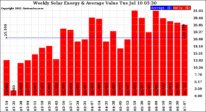 Solar PV/Inverter Performance Weekly Solar Energy Production Value