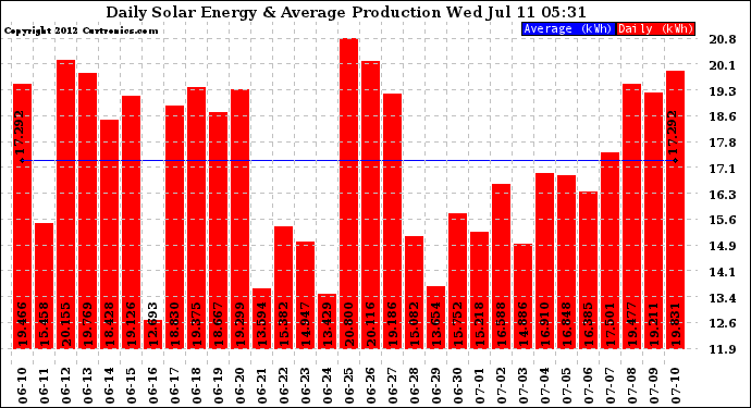 Solar PV/Inverter Performance Daily Solar Energy Production