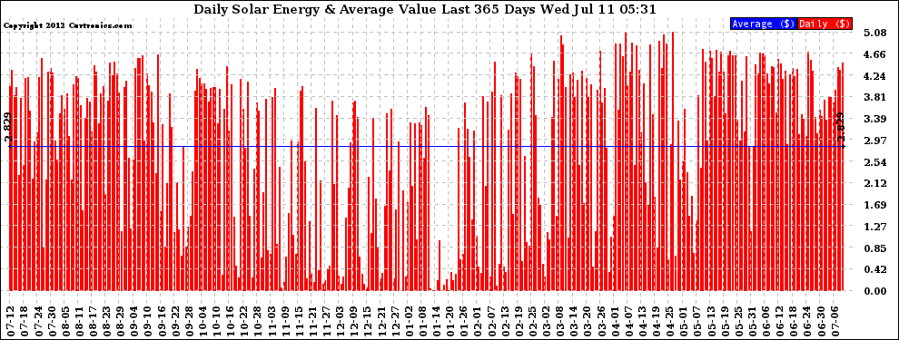 Solar PV/Inverter Performance Daily Solar Energy Production Value Last 365 Days