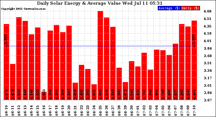 Solar PV/Inverter Performance Daily Solar Energy Production Value