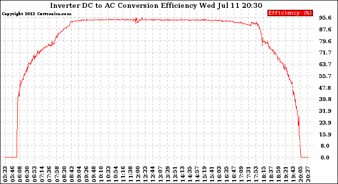 Solar PV/Inverter Performance Inverter DC to AC Conversion Efficiency