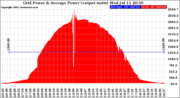 Solar PV/Inverter Performance Inverter Power Output