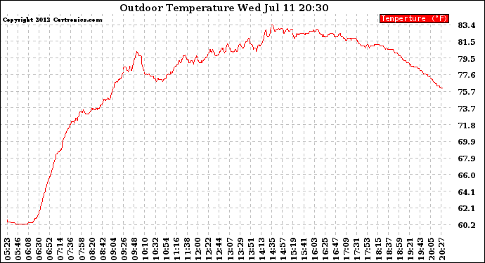 Solar PV/Inverter Performance Outdoor Temperature