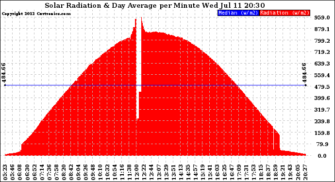 Solar PV/Inverter Performance Solar Radiation & Day Average per Minute