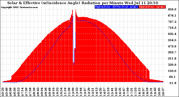 Solar PV/Inverter Performance Solar Radiation & Effective Solar Radiation per Minute