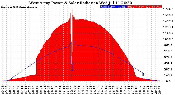 Solar PV/Inverter Performance West Array Power Output & Solar Radiation