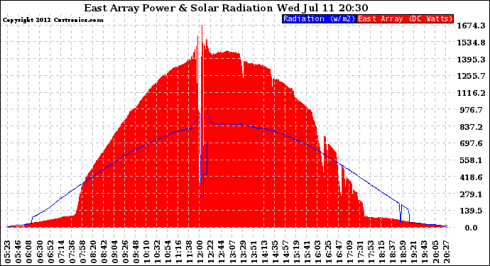 Solar PV/Inverter Performance East Array Power Output & Solar Radiation