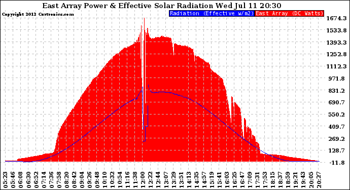 Solar PV/Inverter Performance East Array Power Output & Effective Solar Radiation