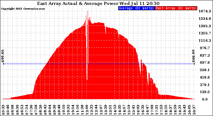 Solar PV/Inverter Performance East Array Actual & Average Power Output