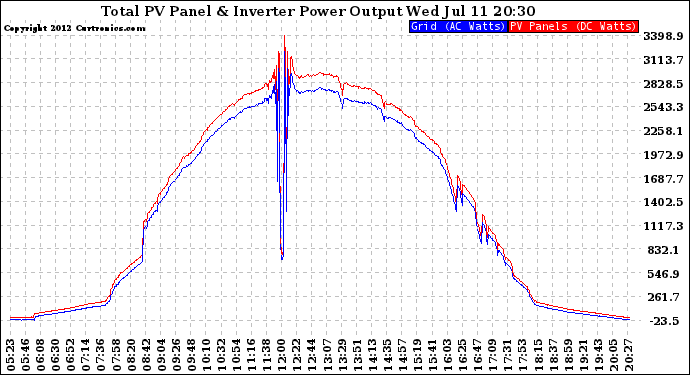 Solar PV/Inverter Performance PV Panel Power Output & Inverter Power Output