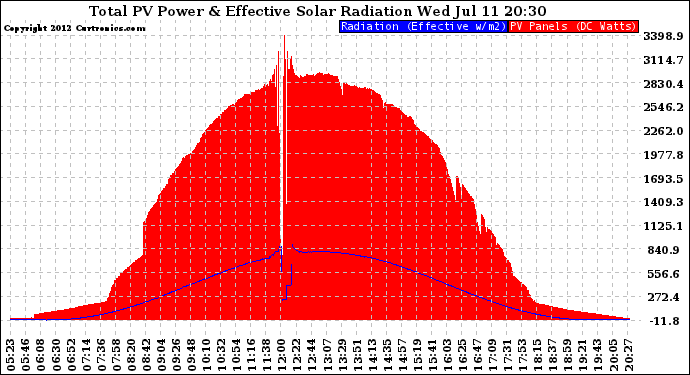 Solar PV/Inverter Performance Total PV Panel Power Output & Effective Solar Radiation