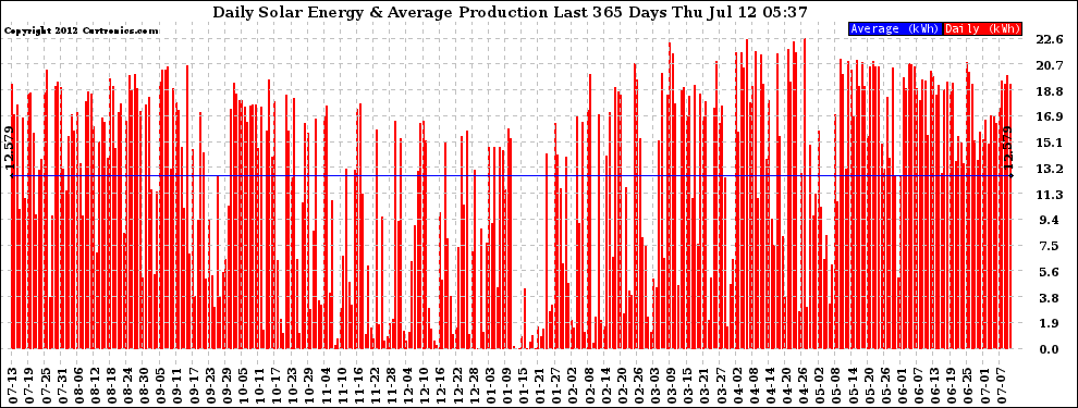 Solar PV/Inverter Performance Daily Solar Energy Production Last 365 Days